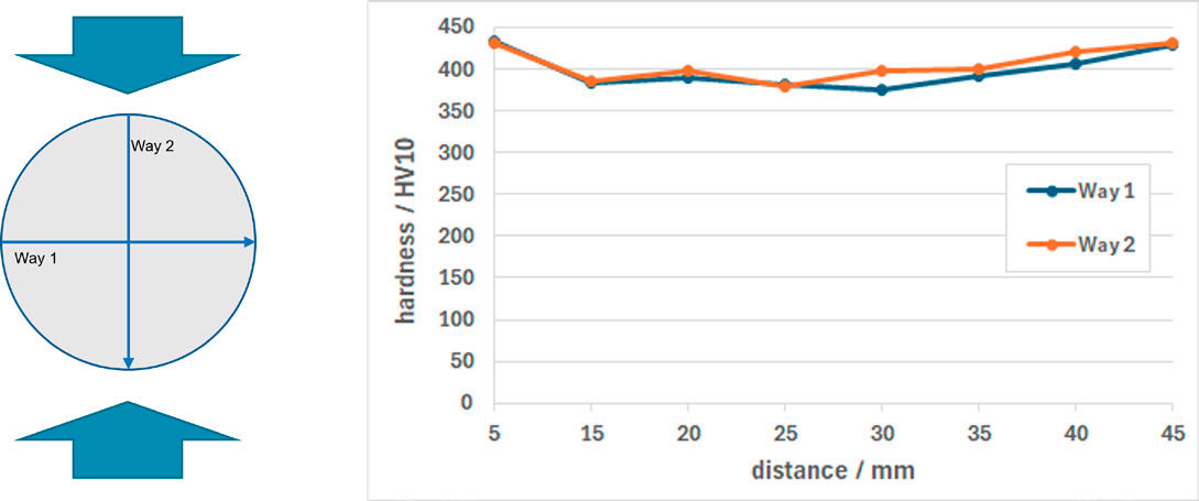 Figure 3—Hardness uniformity through a bolt made of 18CrNiMo7-6 (d = 50 mm, l = 100 mm, m = 1.5 kg) after WSpQ.