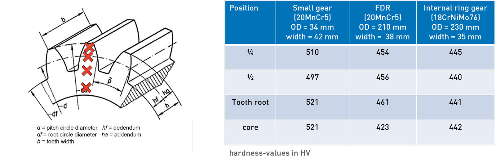 Figure 4—Core hardness values (HV) of three different types of gears after quenching with WSpQ.