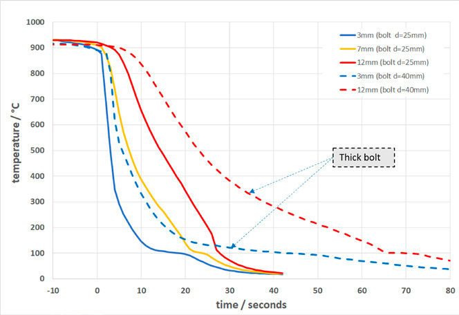 Figure 5—Cooling curves of bolts with d= 25 mm and d=40 mm measured at depths of 3 mm and 12 mm from the surface during quenching with WSpQ.