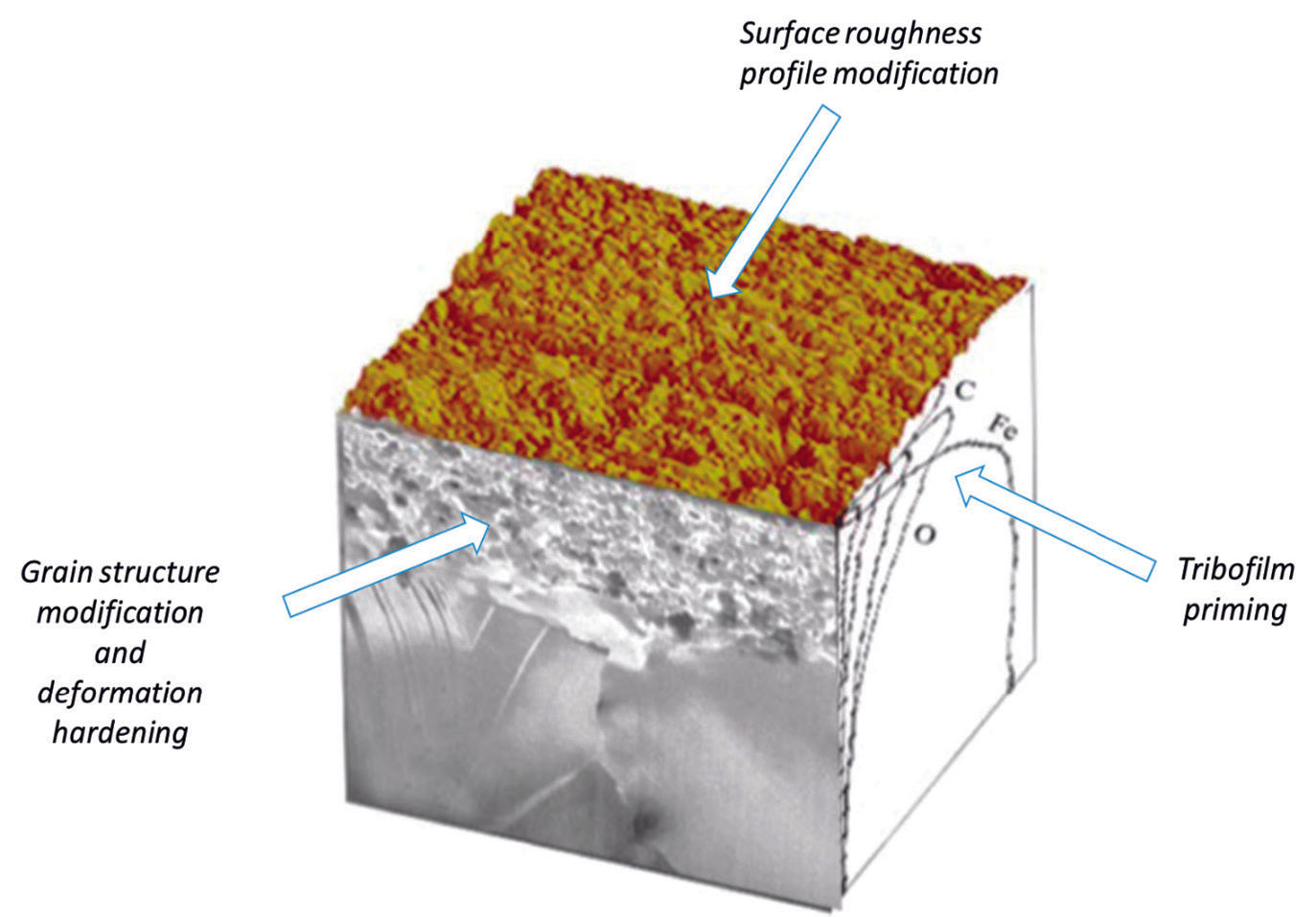 Figure 1—The surface effects brought about by the Triboconditioning CG process.