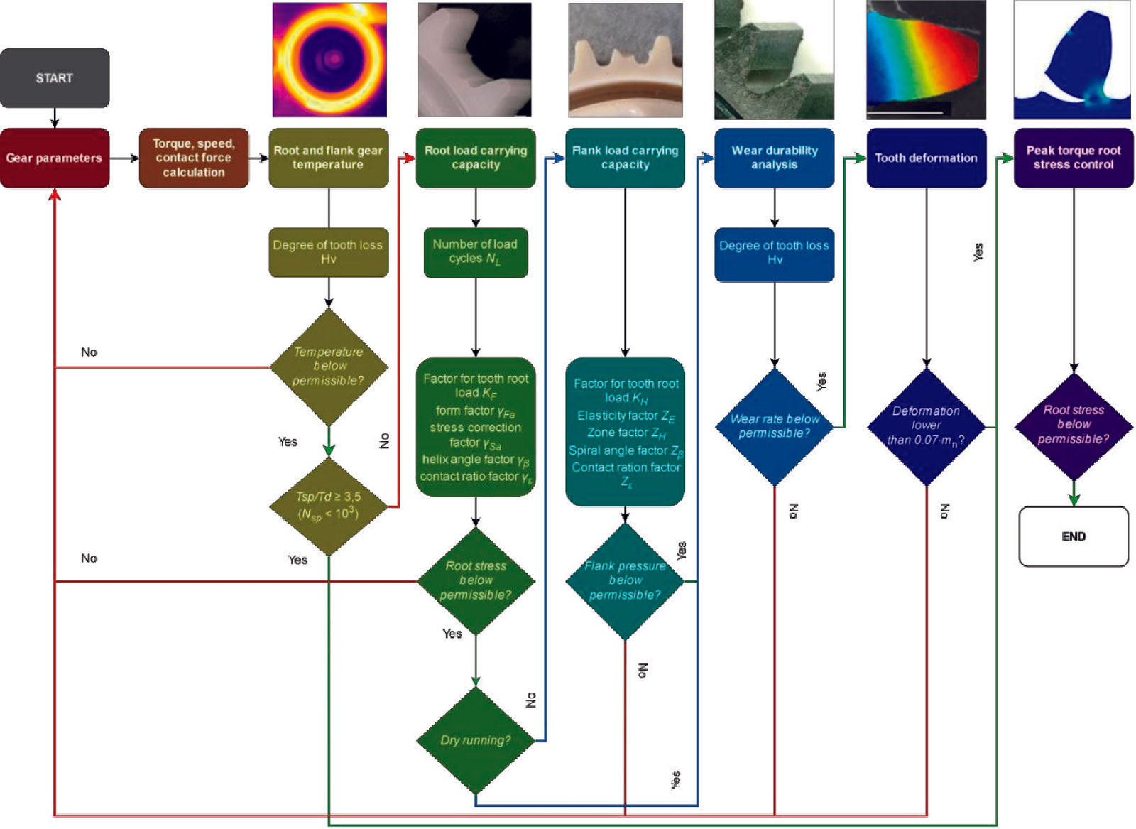 Figure 2—Failure mode control process within the plastic gear’s design phase as recommended by the VDI 2736: Part 2 guideline for cylindrical gears.