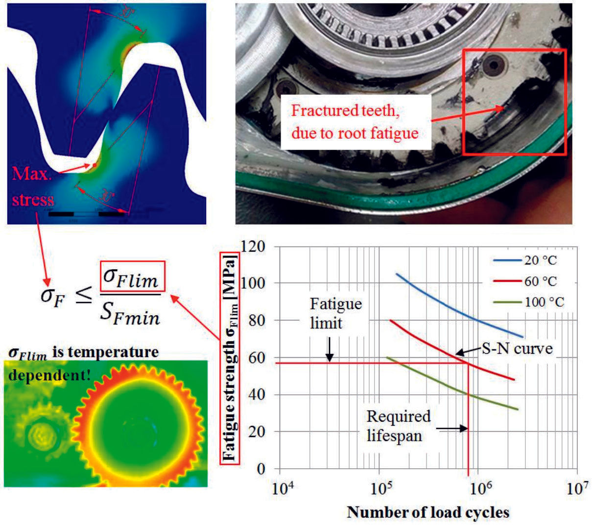Figure 4—Temperature-dependent S-N curves are needed to conduct root strength control.