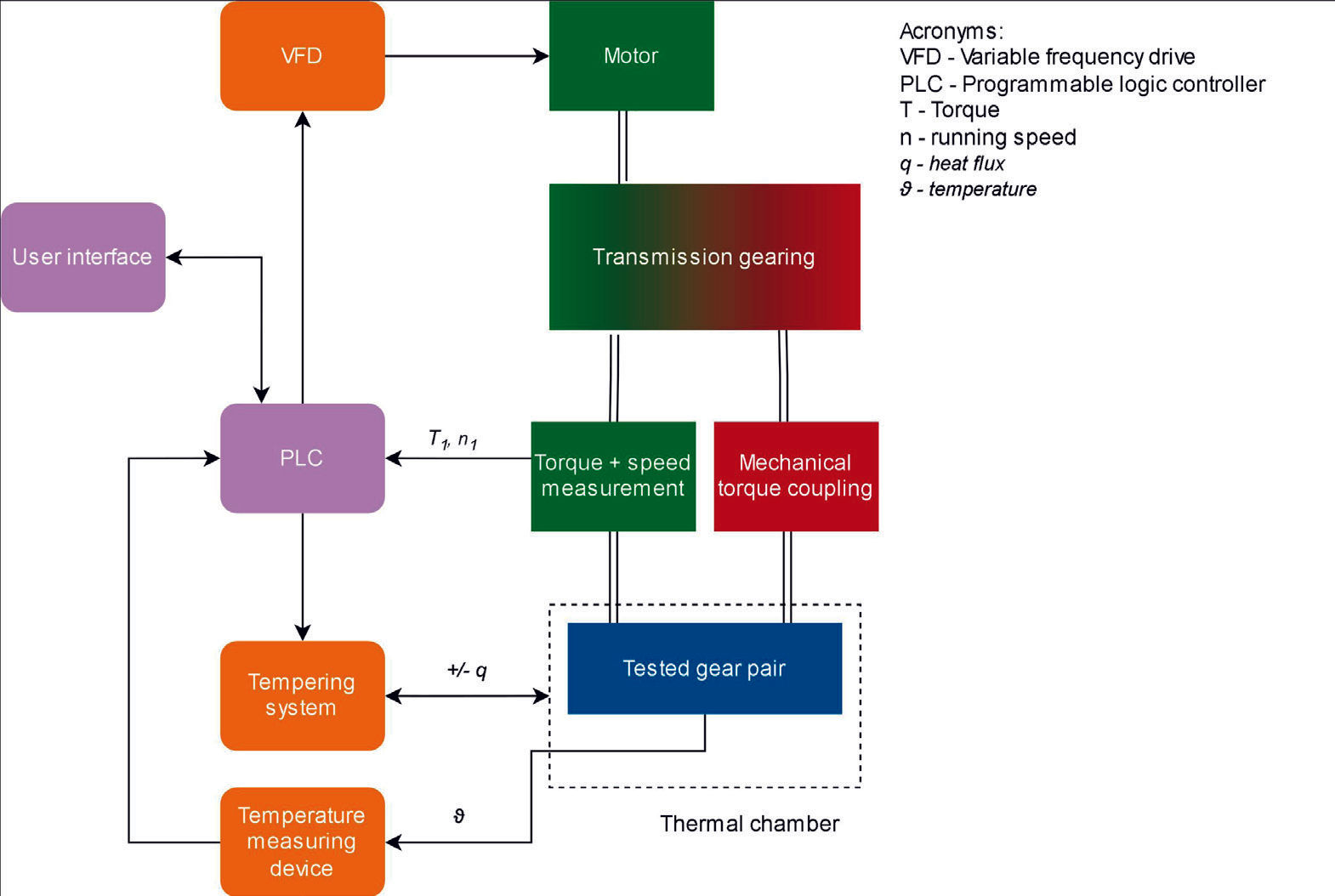 Figure 9—Schematic representation of a closed-loop, back-to-back gear test rig.