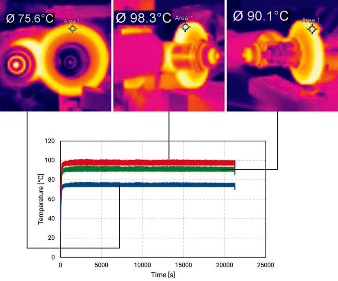 Figure 13—Tested loads and the controlled operating temperature of the plastic gear.