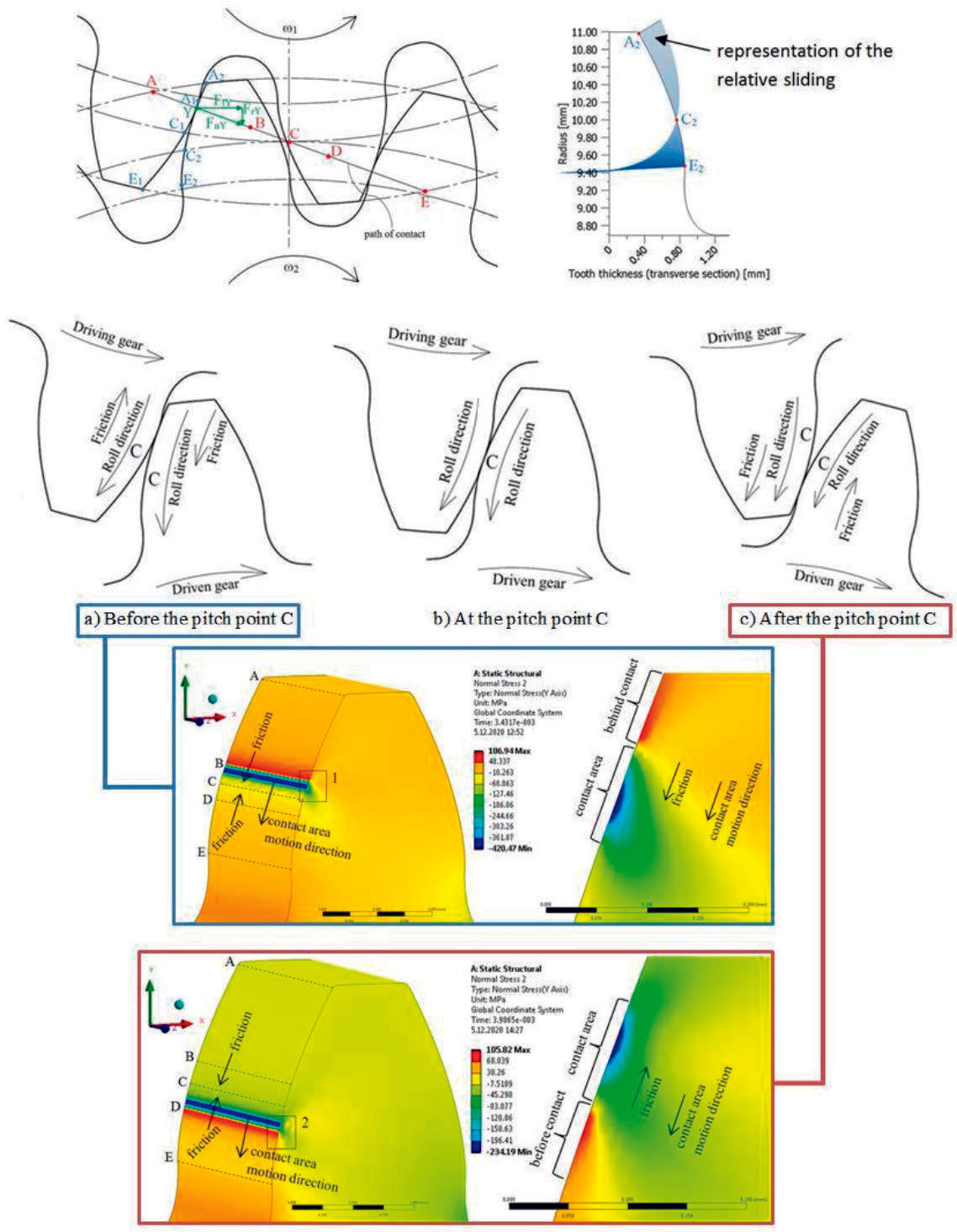 Figure 15—Contact conditions during gear meshing. The direction of friction changes once the contact passes the pitch point. The frictional force is on the driven gear and always oriented towards the pitch point and vice-versa on the drive gear.