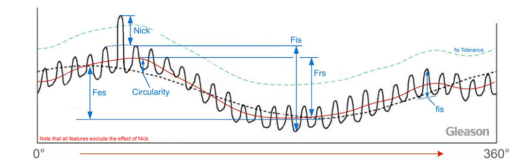 Real-time process control in early transmission design phases, providing a base for microgeometry development.