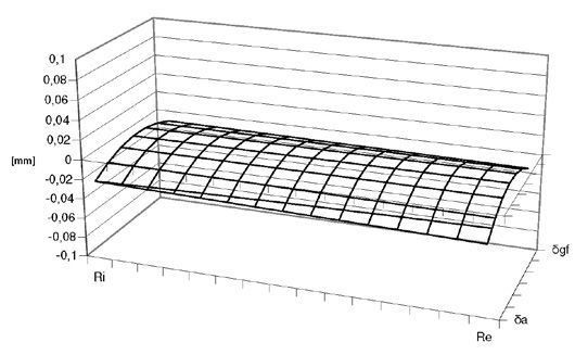 Figure 7—Tooth flank geometry—original vs. conical generating gear with corrected pressure angle.