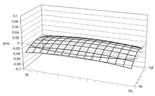 Figure 8—Tooth flank geometry—original vs. conical generating gear with corrected pressure angle and lead crowning.