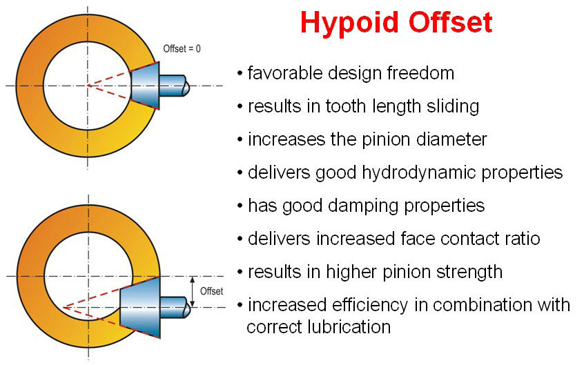 Figure 1—Features of pinion offset.