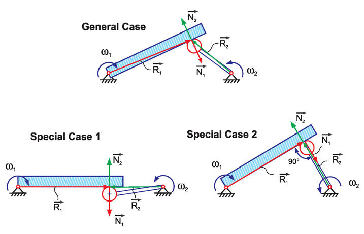Figure 2—Three general cases of motion transmission with a bar and a crank.