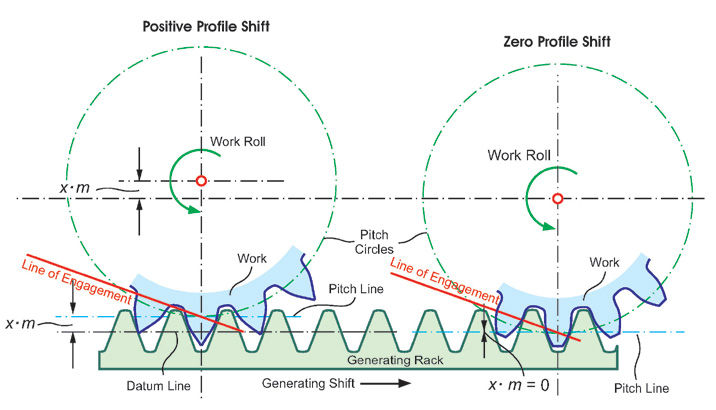 Figure 4—Generating a rack with a straight profile forming involute profiles.