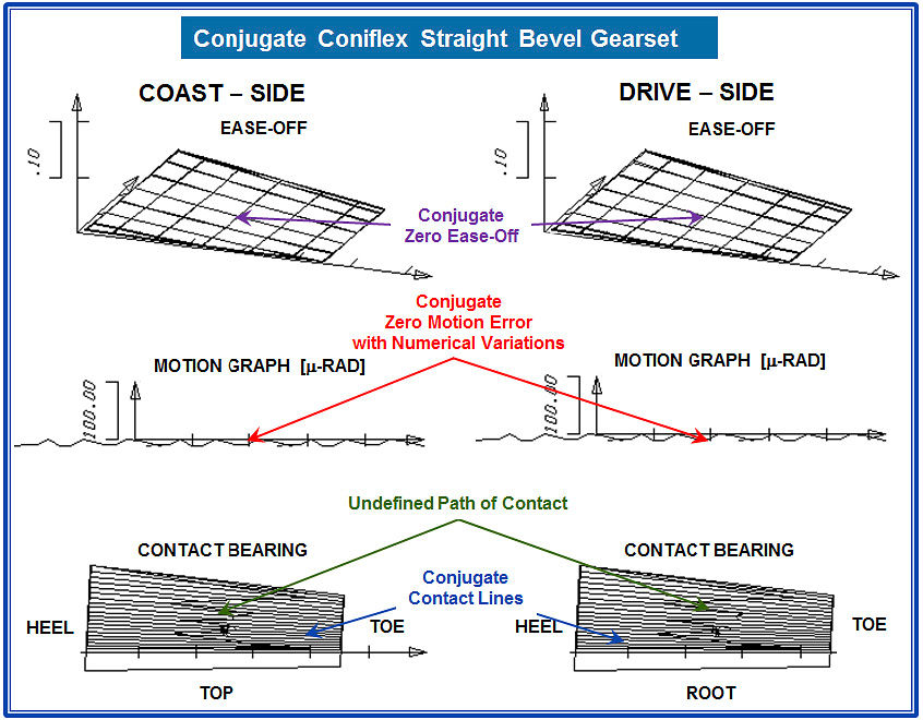 Figure 8—Tooth contact analysis of the perfectly conjugate straight bevel gearset.