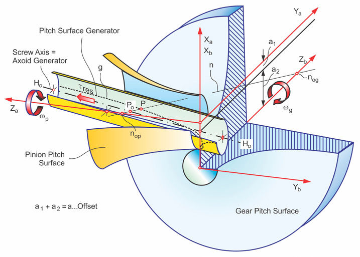 Figure 9—The correct pinion and gear pitch surfaces.