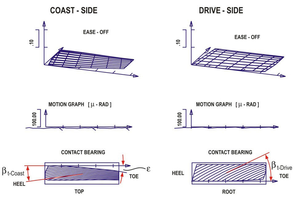 Figure 11—Ease-offs, motion graphs, and contact lines of a real conjugate hypoid gearset.