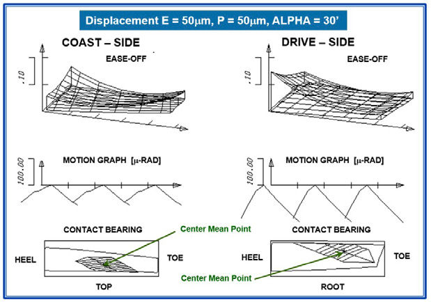 Figure 16—TCA of hypoid set from Figure 11 with added crowning and shaft displacement.