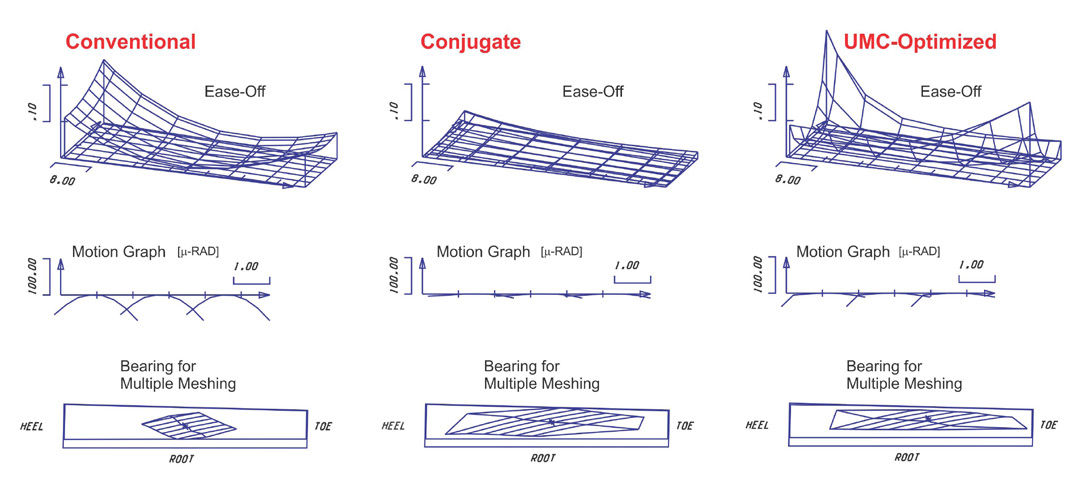 Figure 18—From conventional crowning via conjugate to UMC-optimized.