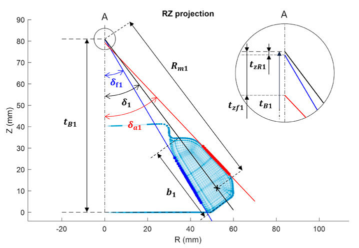 Figure 3—RZ projection of planet gear points.