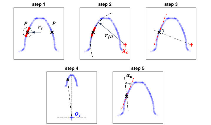 Figure 5—Estimation of normal pressure angle.