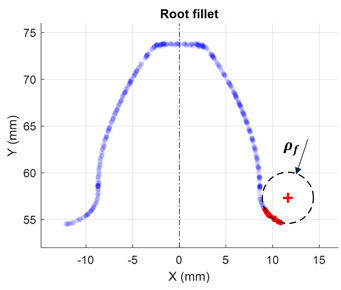 Figure 6—Estimation of the radius of curvature (ρf) in the generated root fillet.