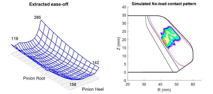 Figure 10—Extracted ease-off (gap in μm) and simulated no-load contact pattern.