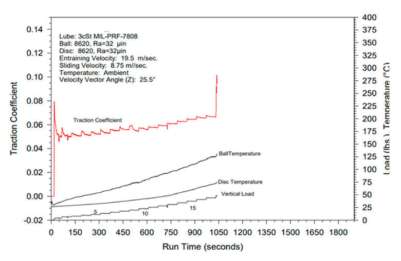 Figure 21—Data plot for the uncoated and unimproved surface finish ball on disc test articles with surface finishes representative of the gears under study.