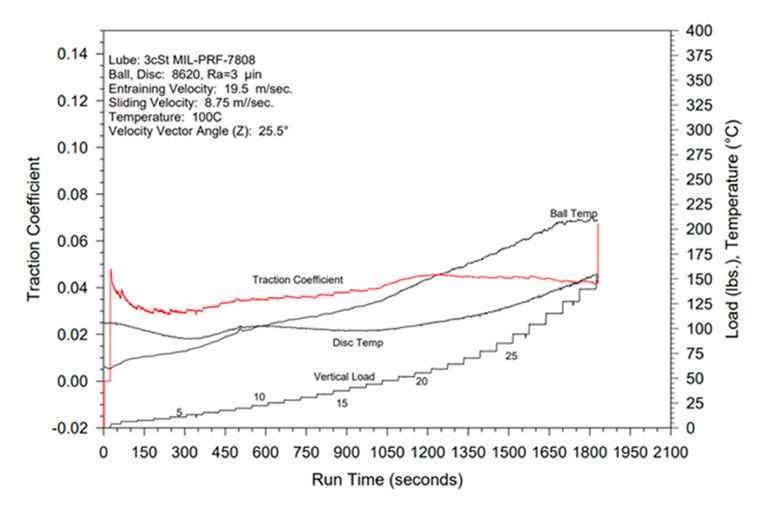 Figure 22—Data plot for the uncoated ball on disc test of test articles with improved surface finish. Note the scuffing event indicated by the traction coefficient data-trace at around t = 1,800 s.