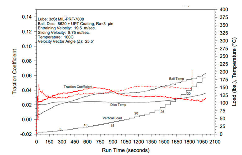 Figure 23—Data plot for the ball on disc test of P51M coated test articles. Note the lack of a spike in the traction coefficient. The red dotted trace is the traction coefficient of the uncoated ball on disc test, shown for reference.