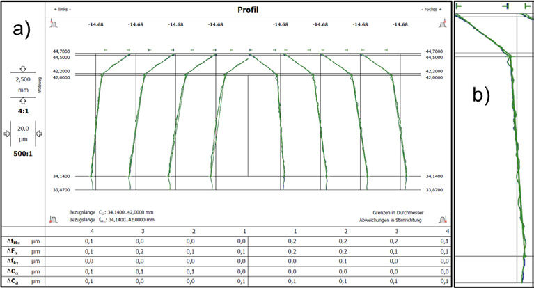 Figure 4—Actual-actual comparison profile Bosch-Shaft Tactile: a) overview and b) enlarged.