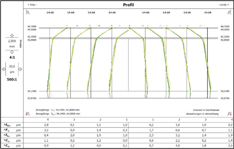 Figure 8—Bosch-Shaft tactile/optical actual-actual comparison profile.