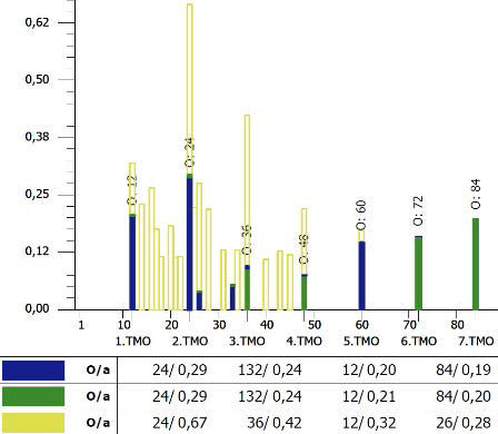 Figure 10—Bosch-Shaft tactile/optical actual-actual comparison order spectrum profile: a) overview and b) enlarged.