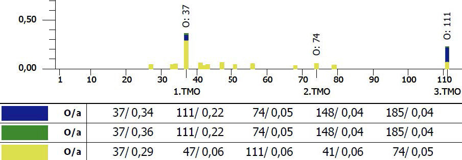 Figure 13—Tactile/optical actual-actual comparison order spectrum profile FVA involute waviness artifact B1: a) overview and b) enlarged.
