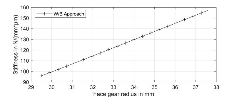 Figure 7—Gear body Stiffness along the face gear radius (tooth width), derived using the W/B method in single slices (yp =1 mm ). Tooth root width for W/B b=2frf.