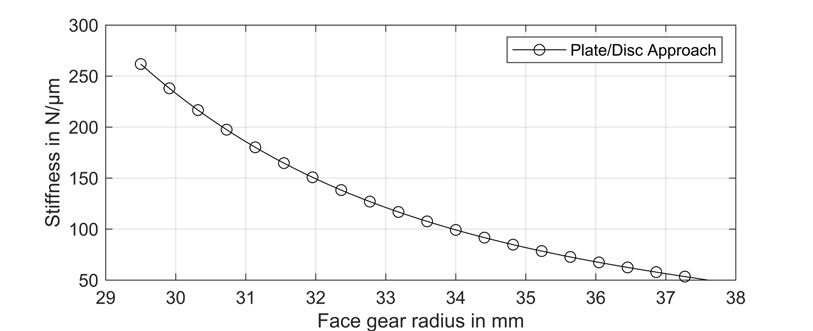 Figure 8—Gear body Stiffness along the face gear radius (tooth width), derived using the proposed method in this work (yp =1 mm).