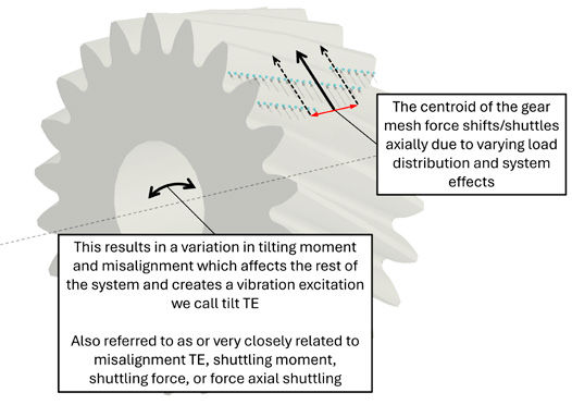 Figure 2—Tilt transmission error (TE).