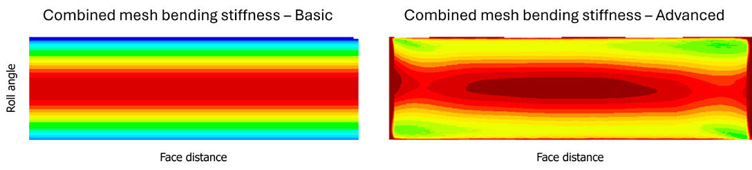Figure 4—Combined mesh bending stiffness comparison between Basic and Advanced.
