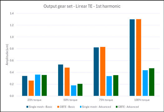 Figure 6—Linear TE comparison.