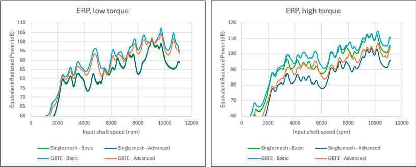 Figure 9—ERP comparisons of all 4 combinations for low and high torque.