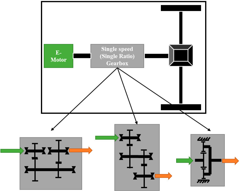 Figure 2—Central drive system with different gearbox configurations: (a) Coaxial input/output with offset gear layout; (b) Offset input/output with countershaft layout; and (c) Coaxial input/output with planetary layout.
