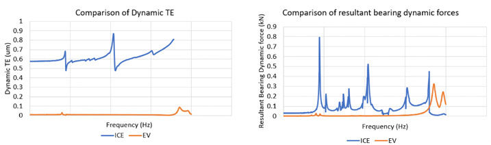 Figure 8—Dynamic TE and Resultant Dynamic Force comparison for ICE and EV.