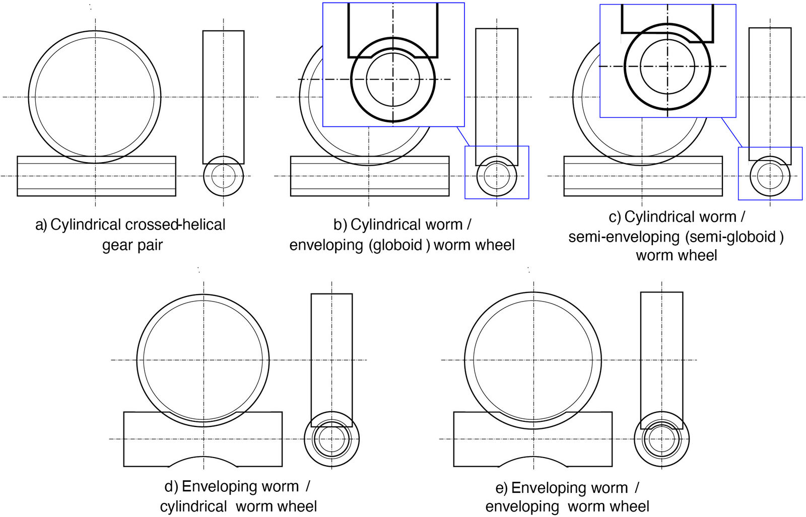 Figure 1—Available crossed helical and worm gear geometry configurations.