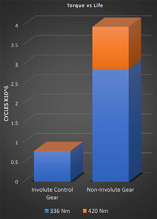 Figure 1—Comparing a typical design of EV using involute (gray) and non-involute (green) and the results of durability testing for a final drive design.