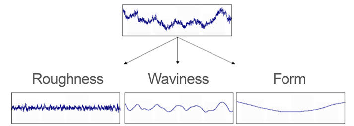 Figure 1—Conceptually illustrates the separation using filtered surface profiles. (All images: Gleason Corporation)