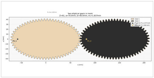 Figure 2—Two elliptical gears in mesh. Again, Gear 2 will not rotate at a constant speed. Ratio in this configuration changes from imax=10.2 to imin=0.1. Note that both gears start the meshing cycle with major axes aligned.