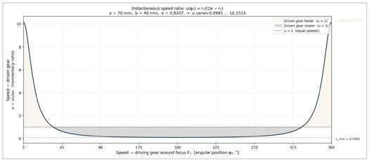 Figure 5—Momentary ratio expresses as speed ratio for the centrodes rotating without slip. For elliptical centrodes.