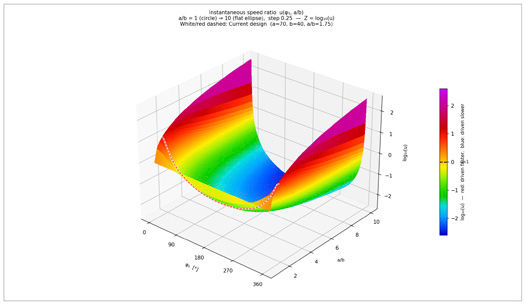 Figure 6—Ratio between two elliptic gears as a function of the rotational angle of the driving gear and the ratio a / b.