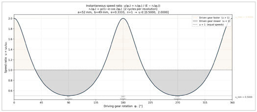 Figure 7—Momentary ratio expressed as speed ratio for the centrodes rotating without slip. For oval centrodes.