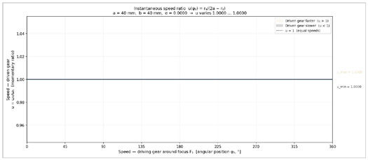 Figure 4—Momentary ratio expressed as speed ratio for the centrodes rotating without slip. For circular centrodes.