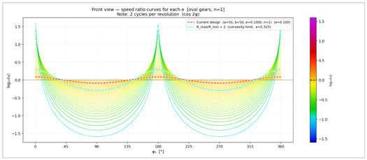 Figure 9—Momentary ratio for different oval gears (blue dashed line= current design, red dashed line = Rmax = 2 * Rmin).