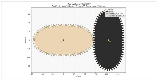 Figure 10—Oval gears with Rmax = 2 * Rmin. The slimmest shape occurs before the concave shape occurs.