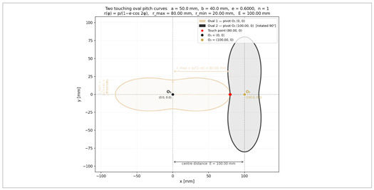 Figure 8—Two oval gears in mesh. Rmax > 2 * Rmin, centrode develops a slim waist.